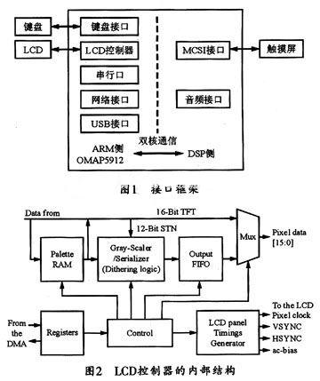 接口結(jié)構(gòu)框架