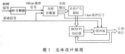 系統(tǒng)的總體設(shè)計框圖