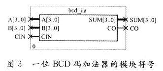 BCD碼加法器模塊生成的模塊符號