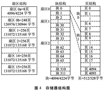 存儲器結(jié)構(gòu)圖