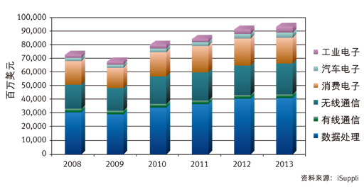 圖：2008~2013年中國(guó)半導(dǎo)體市場(chǎng)營(yíng)收預(yù)測(cè) (按應(yīng)用市場(chǎng)劃分)。