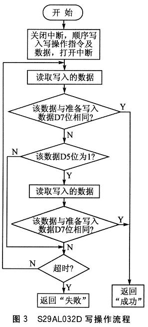 寫操作流程