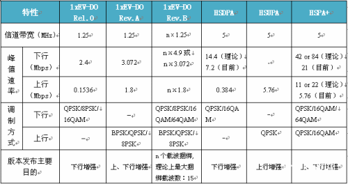  HRPD 與HSPA主要指標對比分析