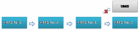 HRPD網絡演進路線