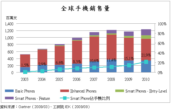 全球手機銷售量與Smart Phone市場滲透率