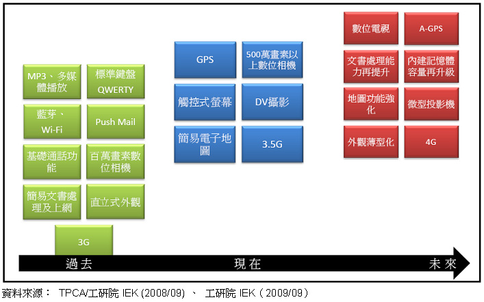 Smart Phone功能演進