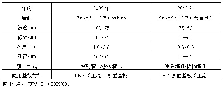 SmartPhone用硬板產品規格變化