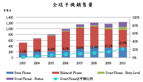 表二Smart Phone用軟板產品規格變化 