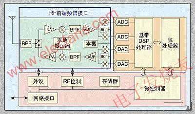 WiMAX用戶站的基本框圖-不同的RF前端提供頻段靈活性 www.xsypw.cn