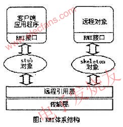 　RMI的體系結構 www.xsypw.cn