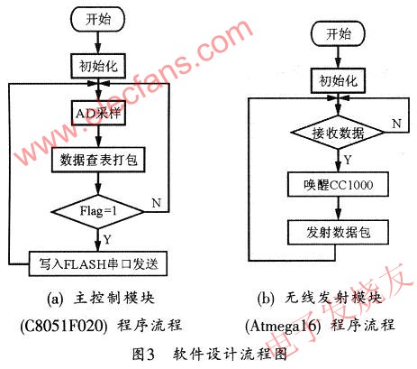 系統軟件模塊流程圖 www.xsypw.cn