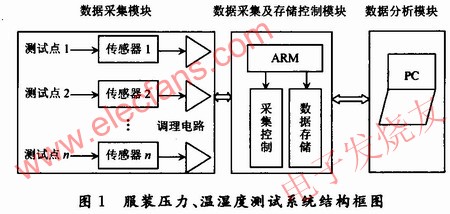 服裝壓力、溫濕度測量系統 www.xsypw.cn