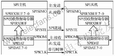 SPI通信中主機(jī)和從機(jī)的連接 www.xsypw.cn