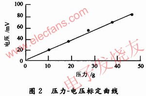 FlexiForce壓力傳感器靜態特性壓力-電壓標定曲線 www.xsypw.cn