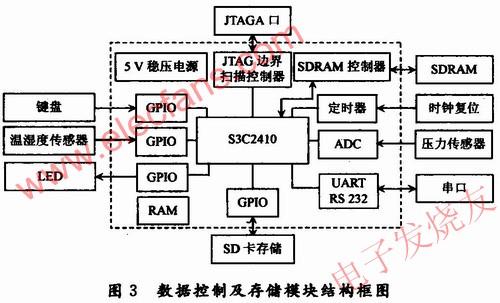 數據控制及存儲模塊結構框圖 www.xsypw.cn