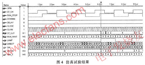 在MAX+pluslI軟件環境下對其編譯仿真試驗結果 www.xsypw.cn