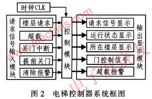 電梯控制系統圖 www.xsypw.cn