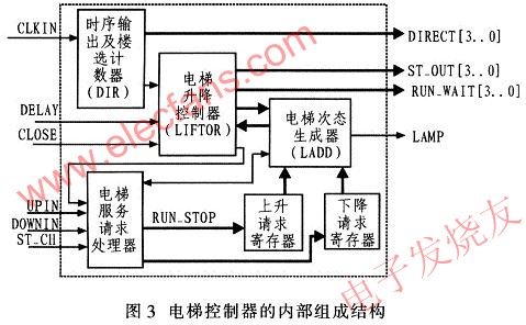 電梯控制器系統框圖 www.xsypw.cn