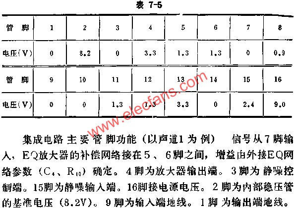 D7668集成電路無信號時各腳對地電壓數(shù)據(jù)值  www.xsypw.cn