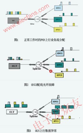 PON上行業務流分配過程 www.xsypw.cn