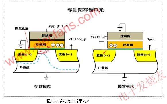 浮動柵存儲單元 www.xsypw.cn