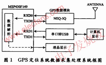 GPS定位數據采集系統圖 www.xsypw.cn