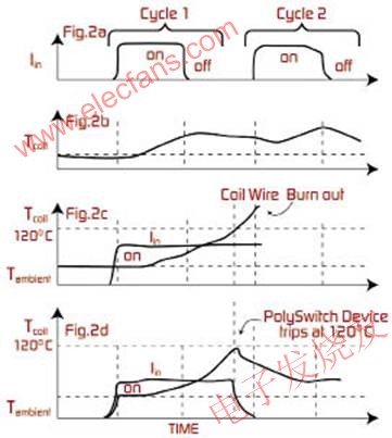PolySwitch器件通過限制線圈電流防止過流/過溫造成的損壞 www.xsypw.cn