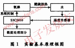 測量的基本框圖 www.xsypw.cn