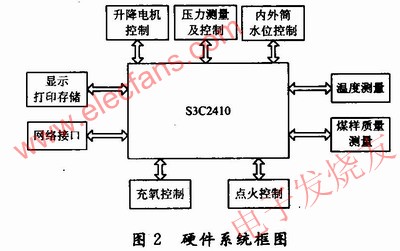 S3C2410與量熱儀各個部分的連接框圖 www.xsypw.cn