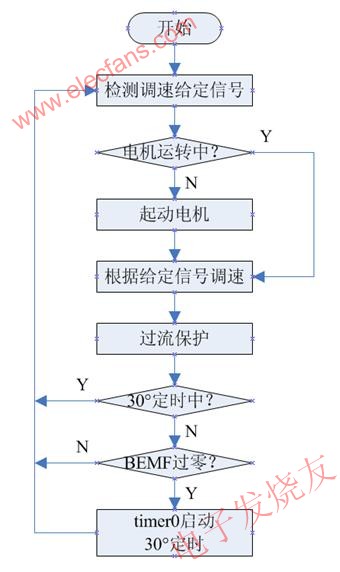  主程序流程圖 www.xsypw.cn