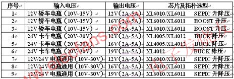 　XLSEMI 筆記本車載適配器方案快速選型表 www.xsypw.cn