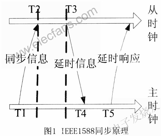 IEEEl588同步原理 www.xsypw.cn