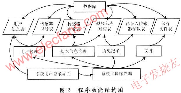 程序功能結(jié)構(gòu)圖 www.xsypw.cn