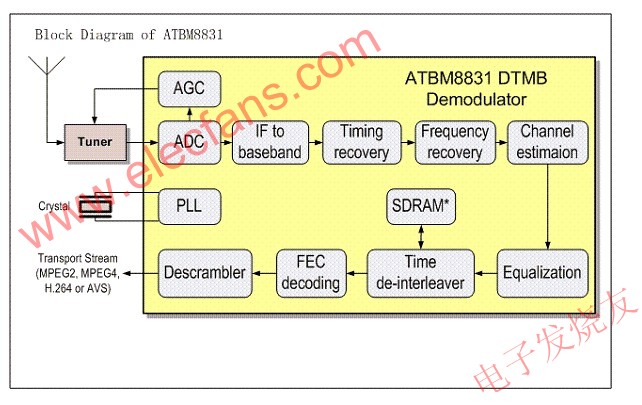 ATBM8831芯片系統架構 www.xsypw.cn