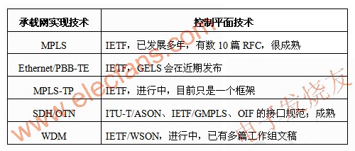 控制平面技術現狀 www.xsypw.cn