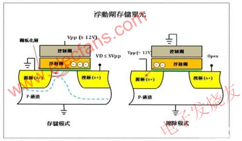 浮動柵存儲單元 www.xsypw.cn