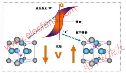 鐵電存儲器結晶單元 www.xsypw.cn