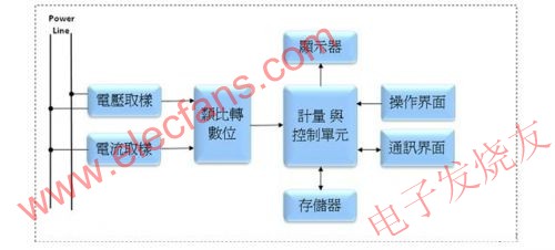 電子電能表的基本電路方塊圖 www.xsypw.cn