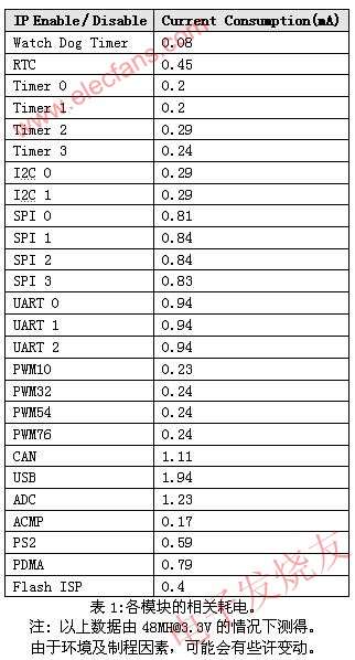 各模塊的相關(guān)耗電 www.xsypw.cn