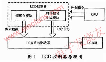 LCD控制器總體設(shè)計(jì) www.xsypw.cn