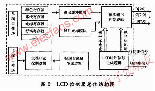 LCD控制器總體結(jié)構(gòu) www.xsypw.cn