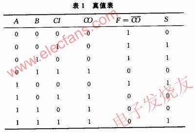 真值表 www.xsypw.cn