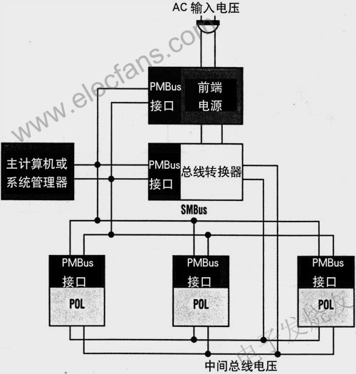 SMBus提供主計算機(jī)或系統(tǒng)管理器與PMBus依從器件之間的串行通信 www.xsypw.cn