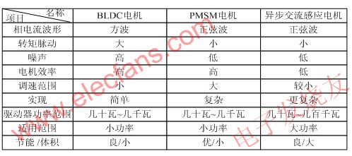 電機控制特點 www.xsypw.cn