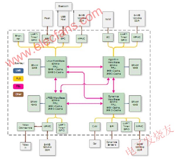 顯示主要外部元件的FPGA框圖 www.xsypw.cn