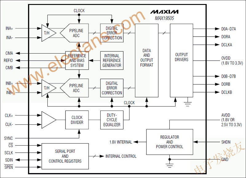 MAX19505雙通道、模/數轉換器(ADC) www.xsypw.cn