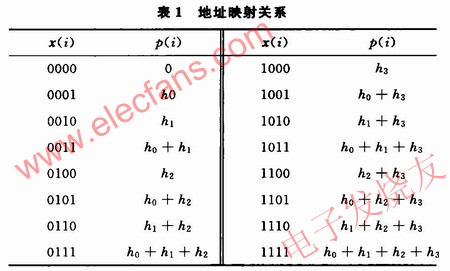 8階濾波系統(tǒng)的低四位地址x(i)與p(i)的映射關(guān)系 www.xsypw.cn