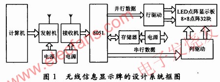 無線信息顯示牌的設(shè)計(jì)電路框圖 www.xsypw.cn