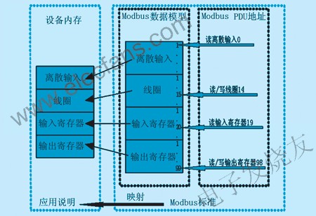 Modbus PDU尋址方式 www.xsypw.cn