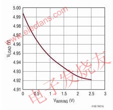 針對一個 5V 輸出的負載調節性能 www.xsypw.cn